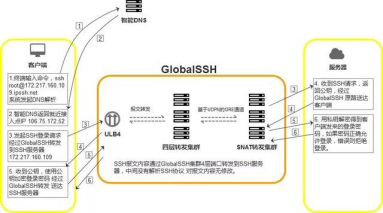 使用UCloud GlobalSSH加速Ansible海外部署效率