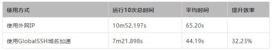 使用UCloud GlobalSSH加速Ansible海外部署效率