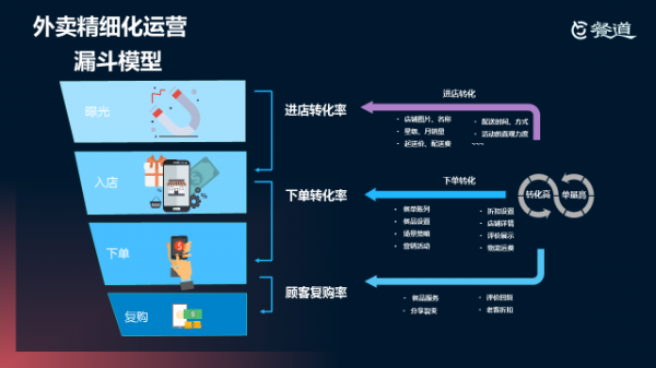 餐道社群讲堂——第12期：全渠道外卖运营要点解读