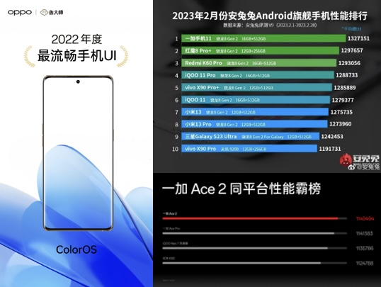 ColorOS 13性能实力霸榜，超百款机型全速升级