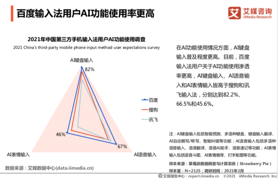 艾媒发布2020-2021输入法年度报告，百度输入法个性化功能满意度第一