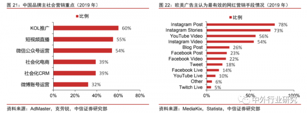 中美网红经济生态对比：中国规模优势明显，美国短板有待补齐