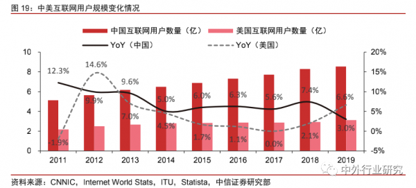 中美网红经济生态对比：中国规模优势明显，美国短板有待补齐