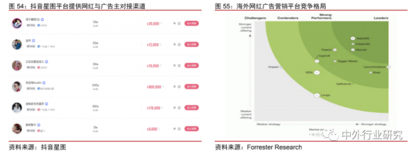 中美网红经济生态对比：中国规模优势明显，美国短板有待补齐