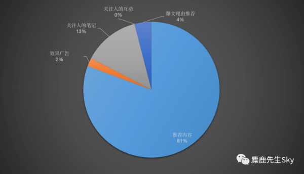 为了让爆文更爆，小红书改了推荐机制......