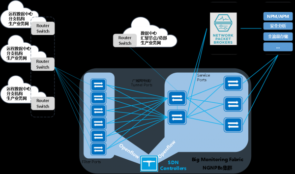 安博通业界观察：SDN驱动下一代NPBs产品融合发展