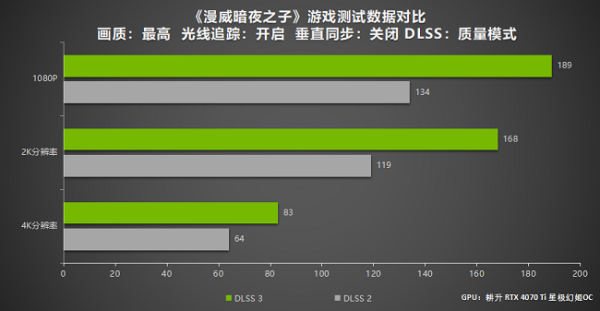 《漫威暗夜之子》更新支持DLSS 3 耕升 RTX 4070 Ti 2K流畅体验