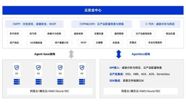 连续3年CWPP市场份额第一,阿里云云安全中心再获佳绩