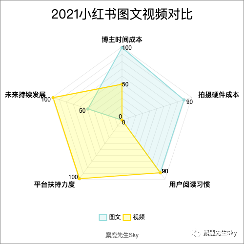 2021在小红书，做视频还是图文？