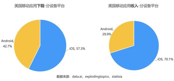 声网北美出海观察：本土开发者稳居泛娱乐头部市场，国内出海以短剧为主