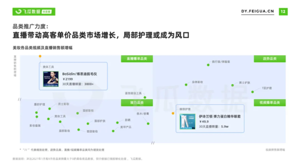 飞瓜数据发布2021年抖音美妆短视频直播报告