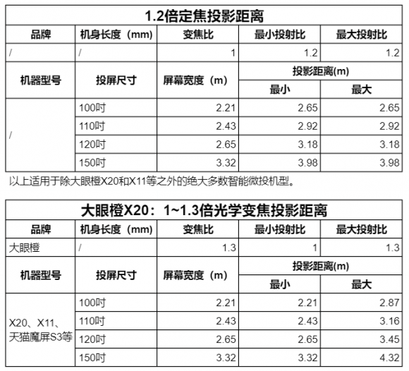 选投影品牌还是选投影产品？试试这几个方法助你选到高性价比投影