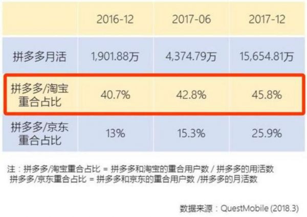 开进一二线 拼多多“电商奇迹”继续？