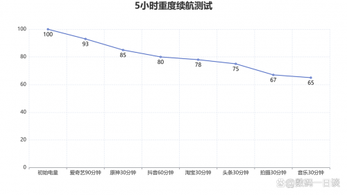 手感与续航都能兼顾 Reno9 Pro+续航实测 出门没有电量焦虑