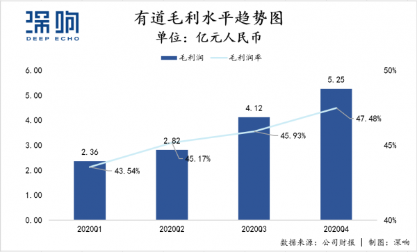 长板撬动高增长，有道交出2020答卷