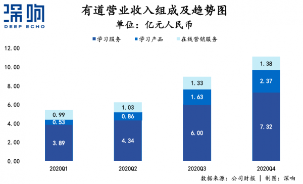 长板撬动高增长，有道交出2020答卷