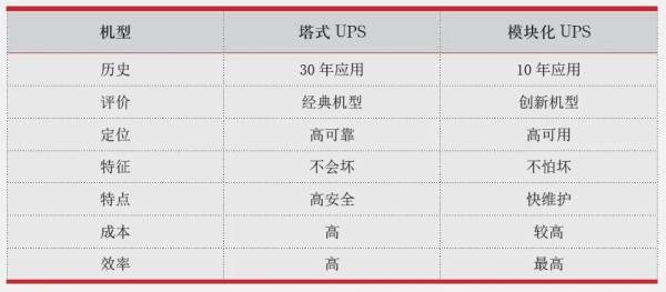 高等级数据中心不间断电源的分析与选择