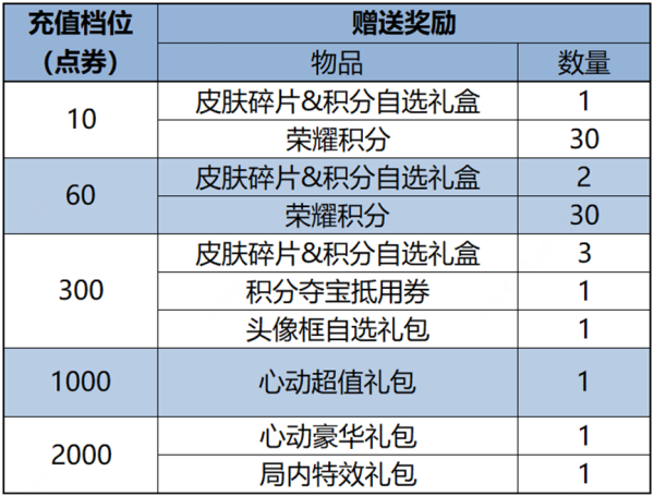 王者荣耀S35赛季累计充值活动奖励有哪些 累计充值活动内容