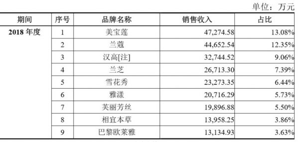 渠道单一、品牌流失 丽人丽妆再次IPO背后未解的“依赖症”