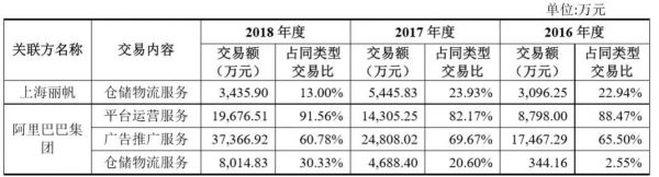 渠道单一、品牌流失 丽人丽妆再次IPO背后未解的“依赖症”