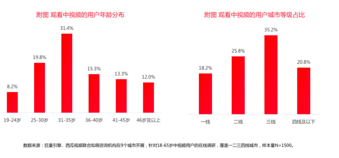 中视频进阶，加码大屏能否让行业打破“屏”壁？