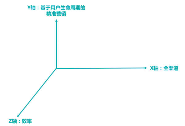 高成本获客时代：如何通过自动化营销让消金产品突破重围？