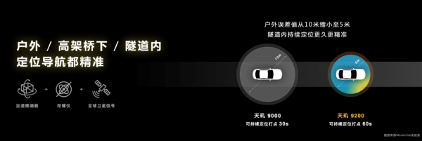 天玑9200力推旗舰级导航技术，完整覆盖全球卫星信号，精准定位误差仅5米内