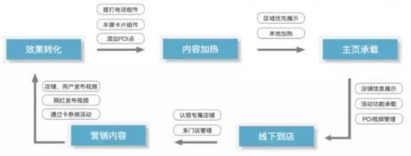 抖音定点爆破门店流量