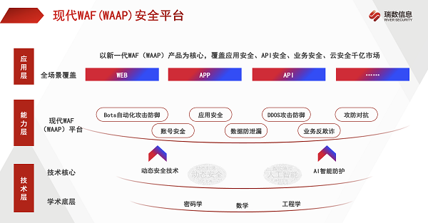 瑞数信息参编《数字安全蓝皮书》，获评现代WAF/WAAP能力领航者