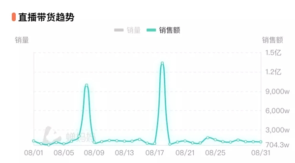 蝉妈妈抖音直播带货8月热榜出炉：25位主播破亿 罗永浩蝉联榜首