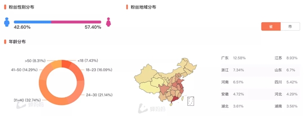 蝉妈妈抖音直播带货8月热榜出炉：25位主播破亿 罗永浩蝉联榜首