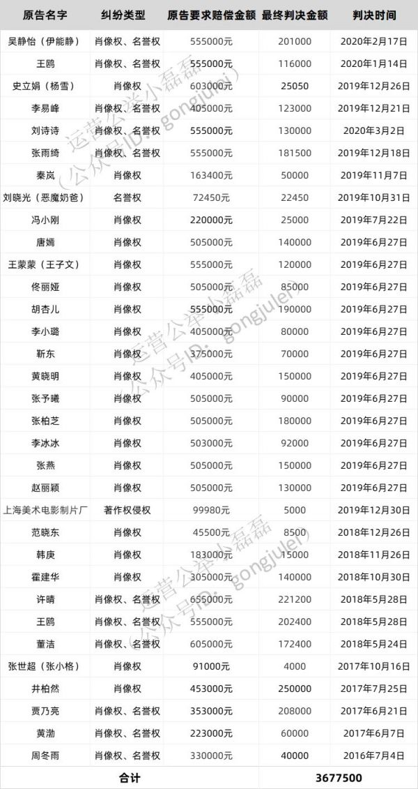 造谣小红书涉黄，这个微博大号赔了25万元