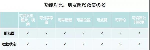 火遍全网的「微信状态」，将成下一个超级朋友圈？