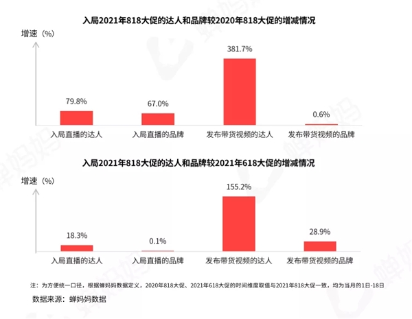 蝉妈妈发布抖音818好物节数据报告：低价引流产品占比50%