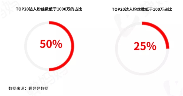 蝉妈妈发布抖音818好物节数据报告：低价引流产品占比50%