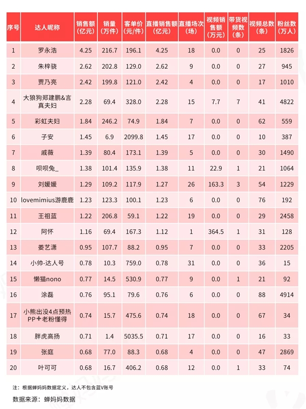 蝉妈妈发布抖音818好物节数据报告：低价引流产品占比50%