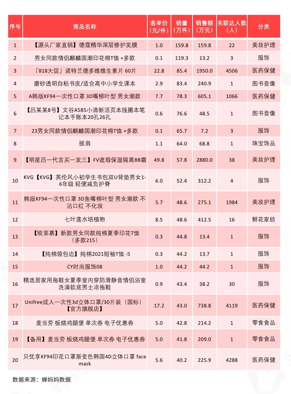 蝉妈妈发布抖音818好物节数据报告：低价引流产品占比50%