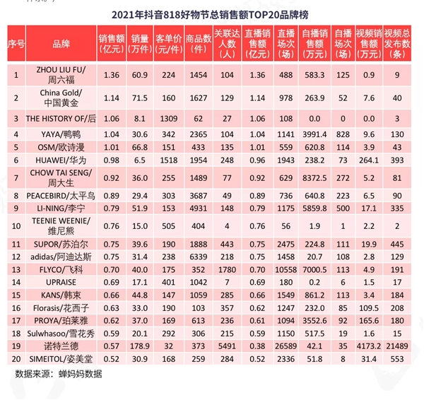 蝉妈妈发布抖音818好物节数据报告：低价引流产品占比50%