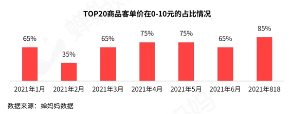 蝉妈妈发布抖音818好物节数据报告：低价引流产品占比50%