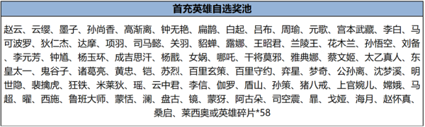 王者荣耀首充6元有哪些英雄可选择 首充英雄自选奖池一览