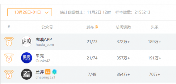 阅读量暴跌公众号凉了吗 扒一扒顶级自媒体的带货能力