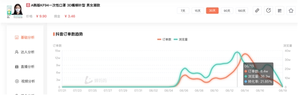 蝉妈妈发布818抖音直播带货榜：罗永浩带货超4亿 大批黑马带货过亿