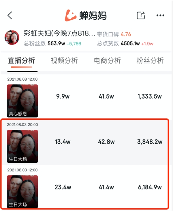 蝉妈妈发布818抖音直播带货榜：罗永浩带货超4亿 大批黑马带货过亿