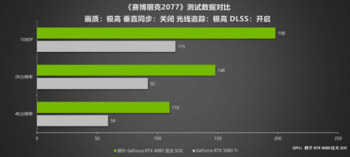 耕升 RTX 4080 炫光 SOC震撼登场 DLSS 3 领引4K新时代