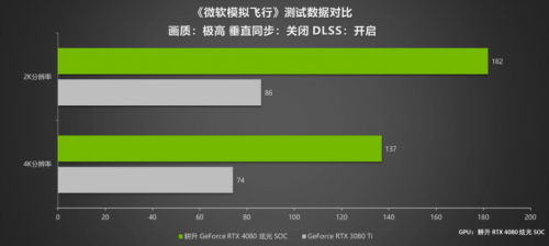 耕升 RTX 4080 炫光 SOC震撼登场 DLSS 3 领引4K新时代