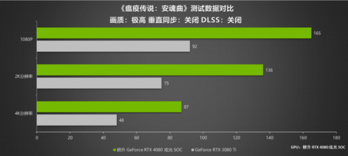 耕升 RTX 4080 炫光 SOC震撼登场 DLSS 3 领引4K新时代