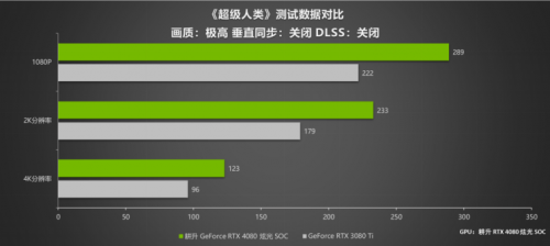 耕升 RTX 4080 炫光 SOC震撼登场 DLSS 3 领引4K新时代