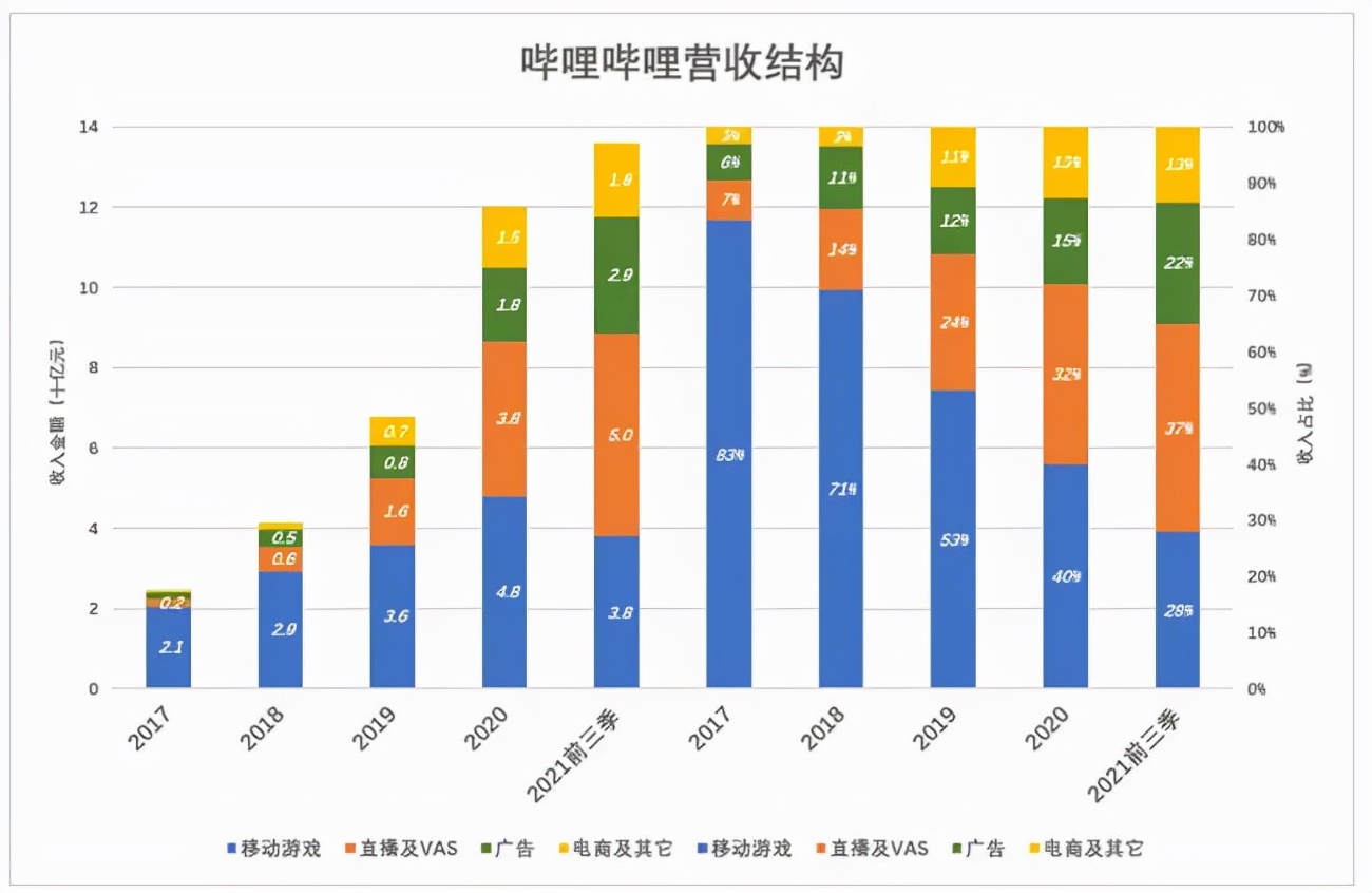 三大问题难解，B站直播带货会否“变味”？