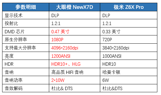 双11平价投影仪选购攻略，看看三千预算下哪款投影更值得买？