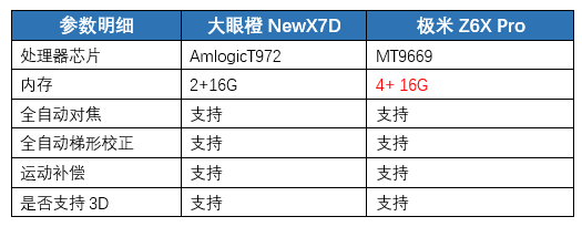 双11平价投影仪选购攻略，看看三千预算下哪款投影更值得买？